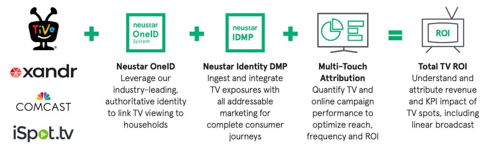 diagram depicting neustar's authoritative data