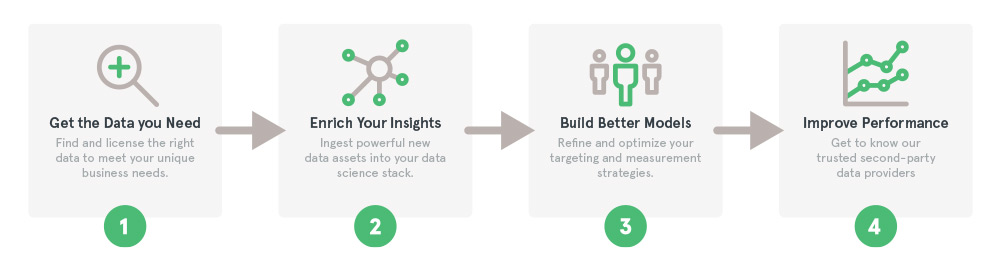 graphic showing flow of second party data