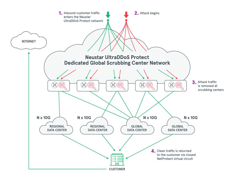 Graphic: Neustar SiteProtect NG Dedicated Global Scrubbing Center Network